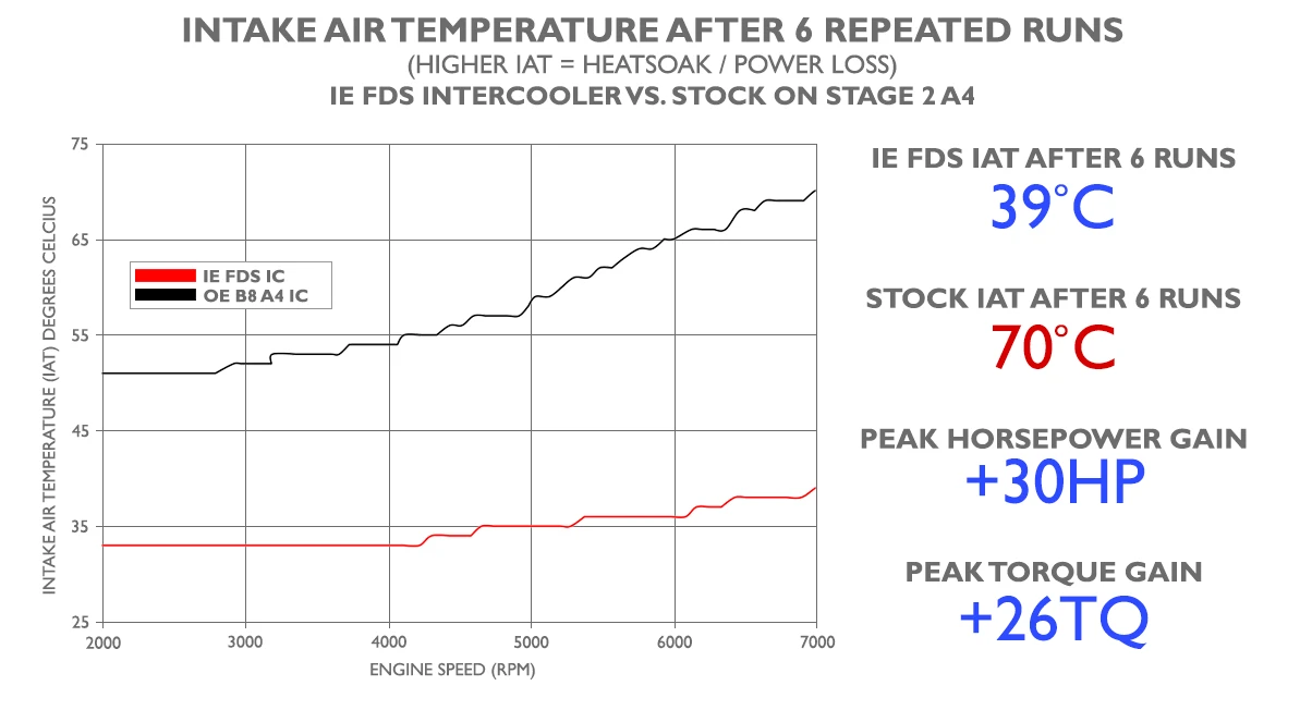 Intake Air Temperature Results