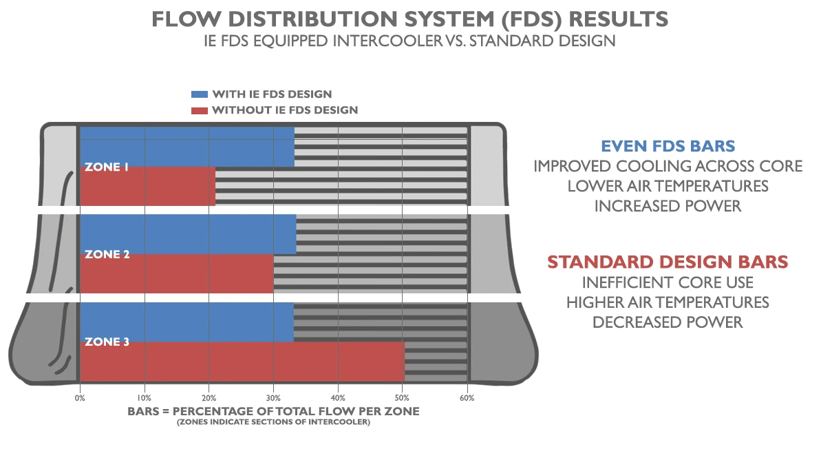 FDS Flow