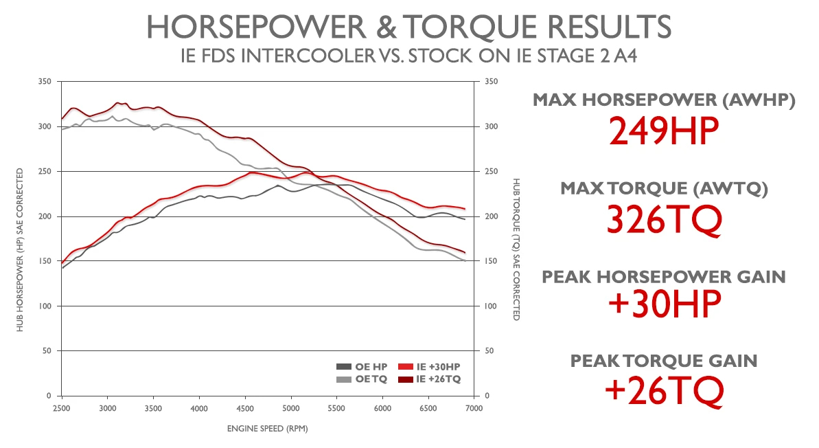 HP and Torque Results