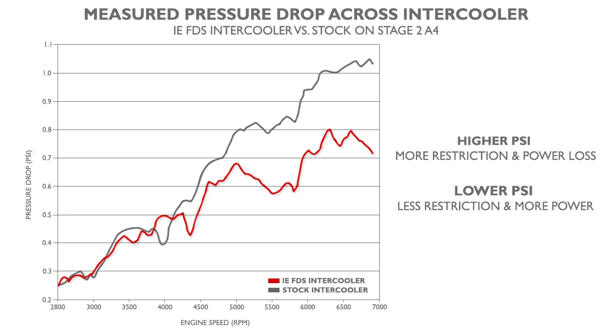 Pressure Drop Results