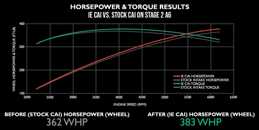 AUDI A6 A7 HP & Torque Chart