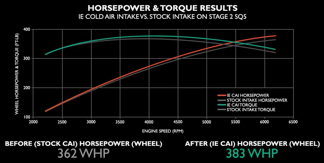 Horsepower & Torque Results