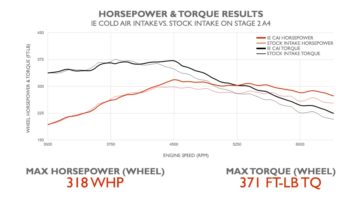 Easy Power HP & Torque Results