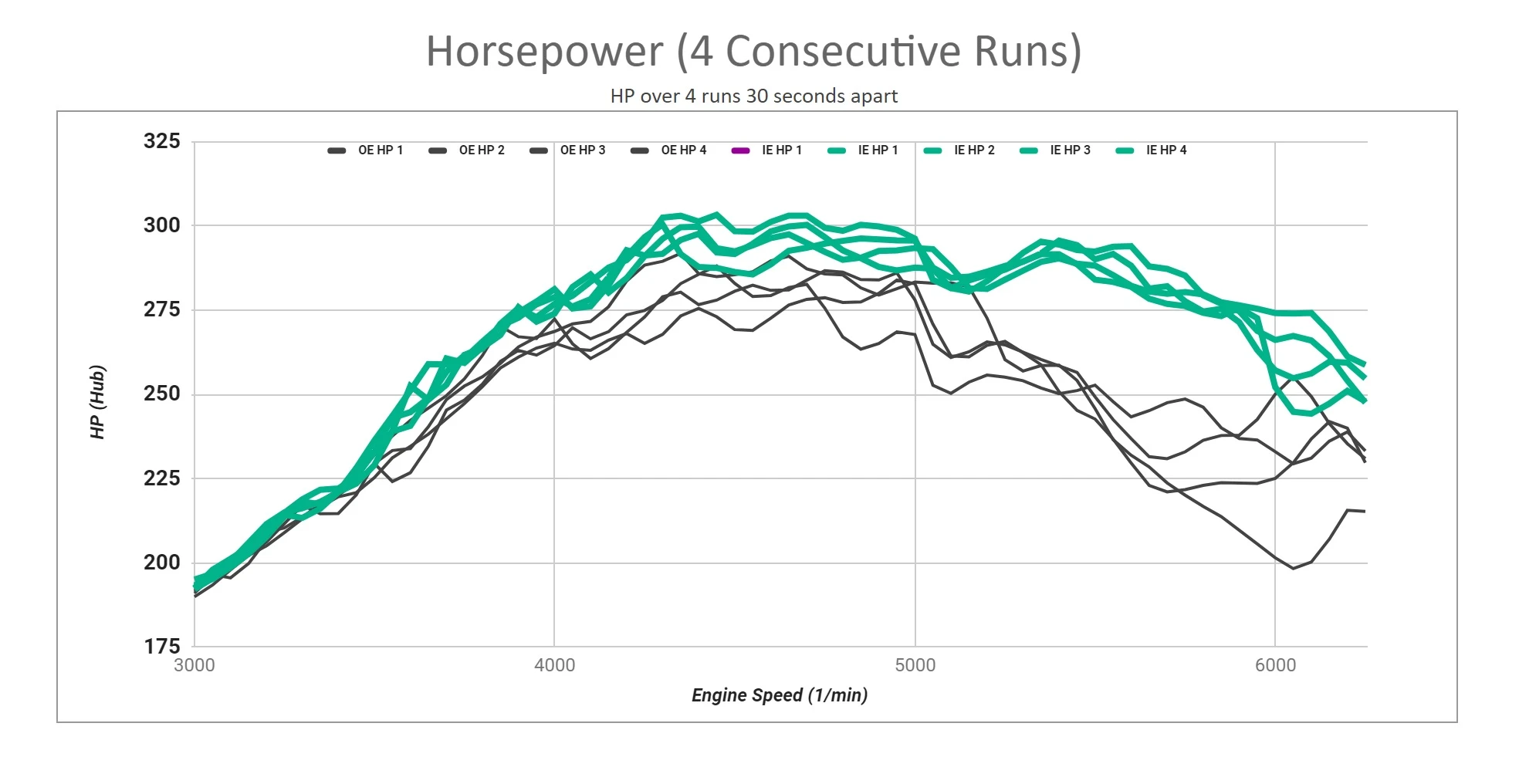 Horsepower Average 4 Runs
