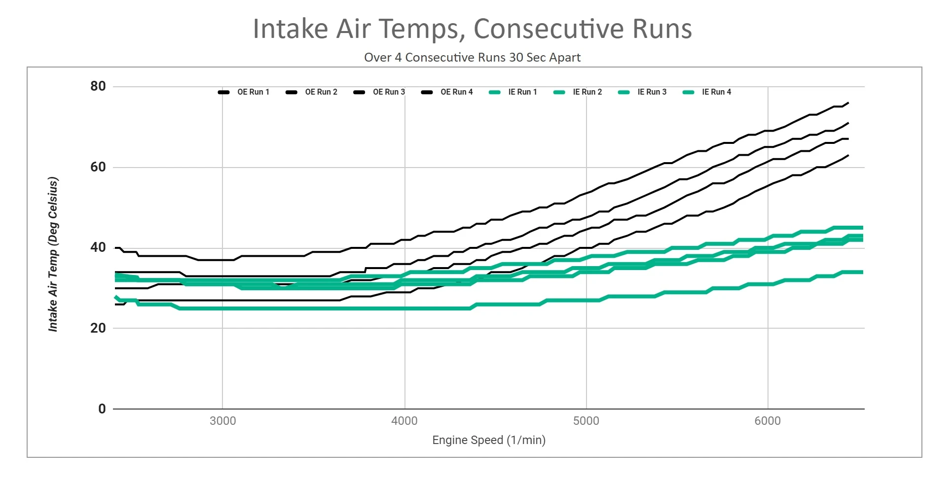 Intake Air Temps Consecutive Runs