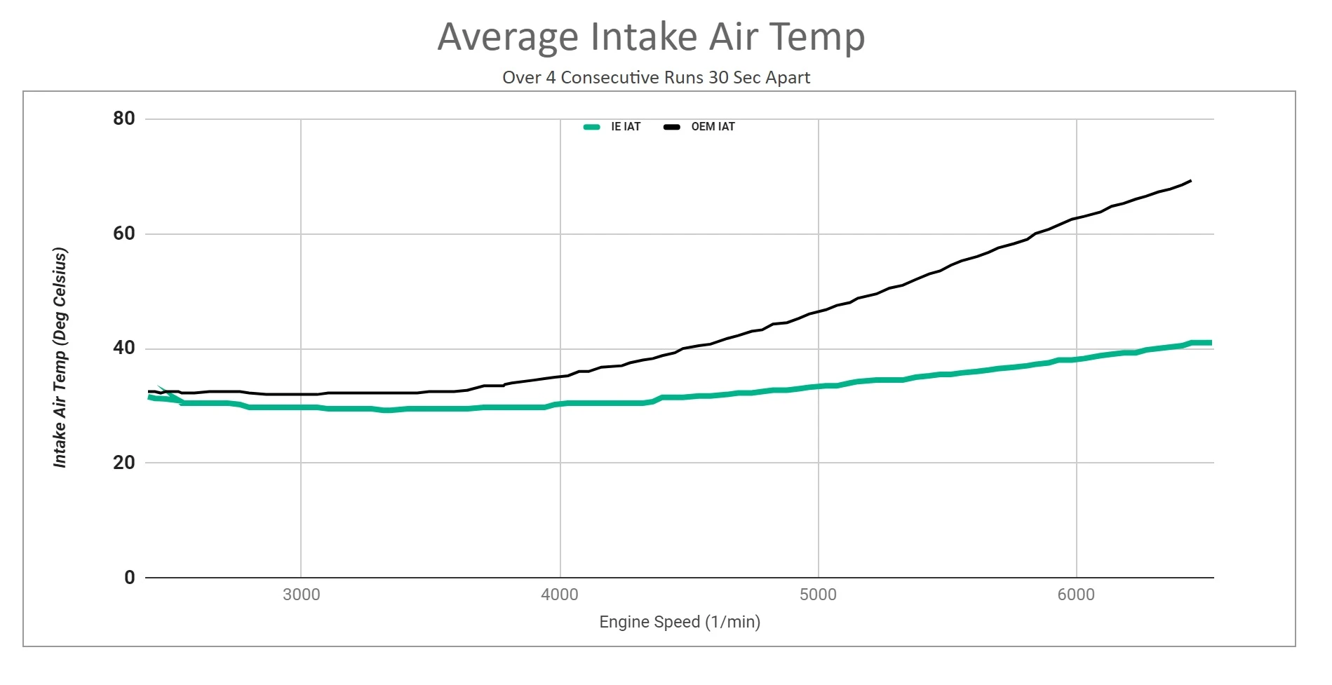 Average Intake Air Temp