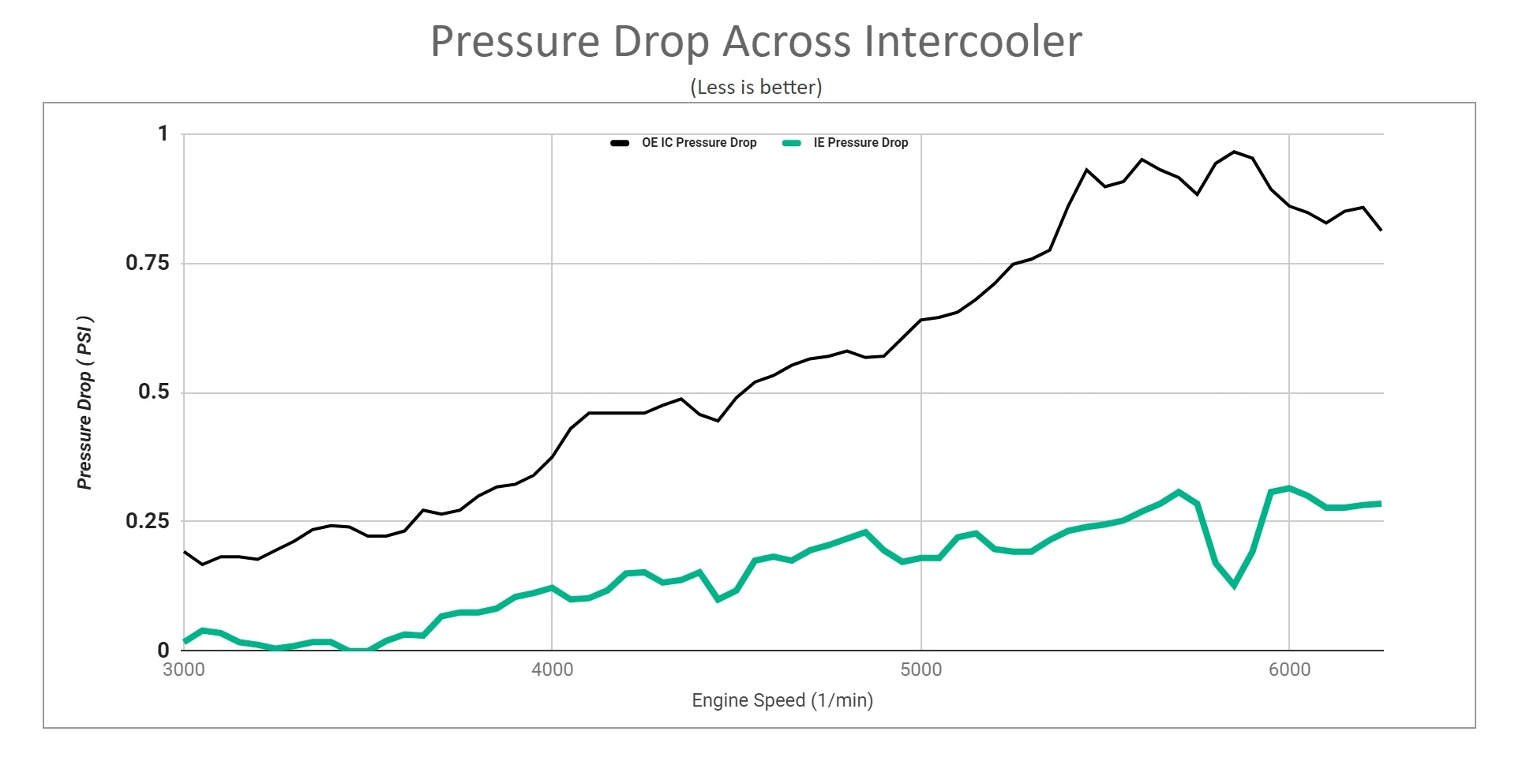Air Pressure Drop