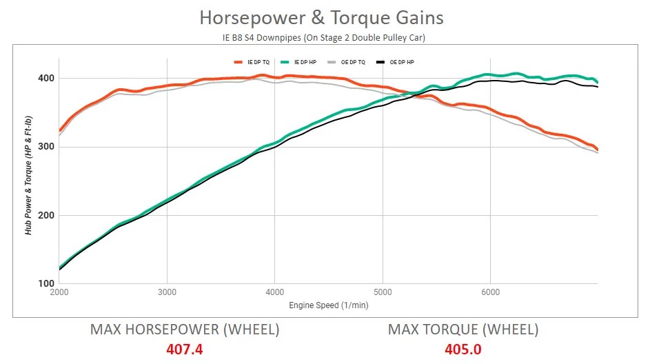 downpipe-horsepower-increase-chart
